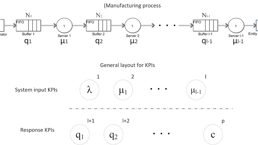 KPIs in a manufacturing system represented by queueing network